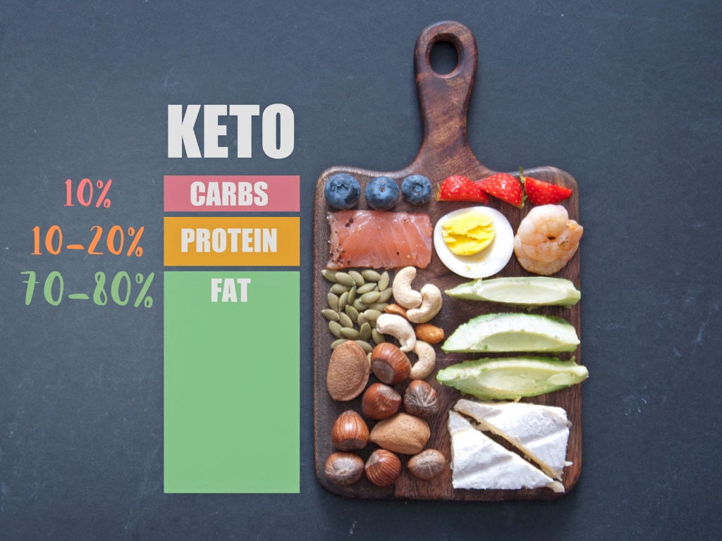 Popular ketogenic publications generally recommend consuming daily 70–80% fat from total calories, 5–10% carbs, and 10–20% protein on average. 