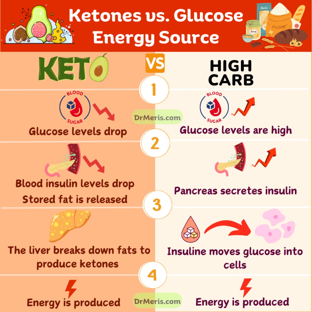 Ketosis
Ketones vs. glucose